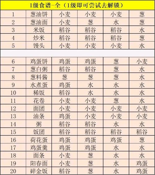 江湖悠悠食谱配方一览，2021全等级食谱配方图文汇总[多图]图片2