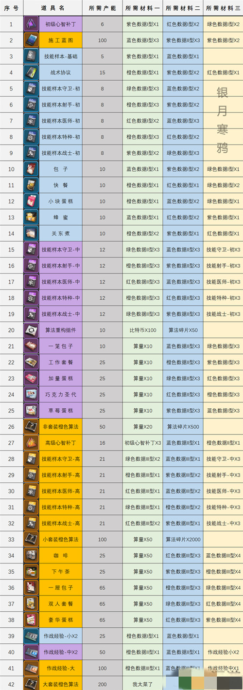 少女前线云图计划加工厂道具配方大全，全道具加工材料配方表一览[多图]