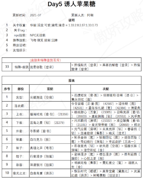 奇迹暖暖诱人苹果糖套装怎么搭配？诱人苹果糖套装高分搭配攻略[多图]