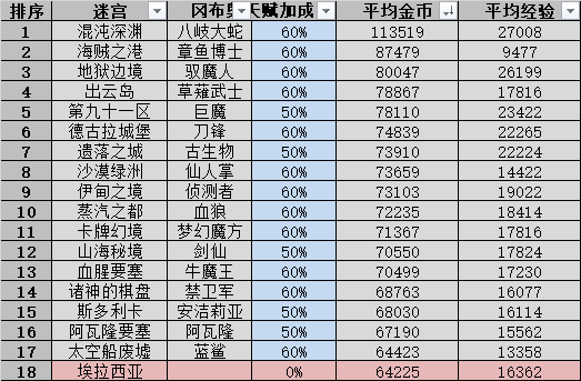 不思议迷宫遗落之城地图机制全解，遗落之城全地图资源彩蛋玩法攻略汇总[多图]