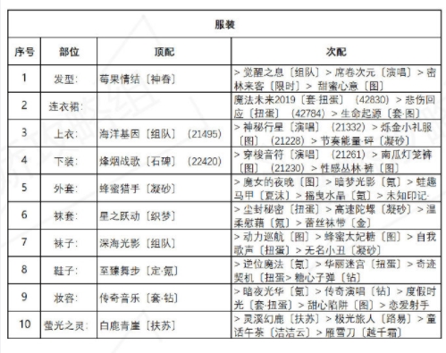 奇迹暖暖海浪气息套装怎么搭配？海浪气息套装高分搭配推荐[多图]