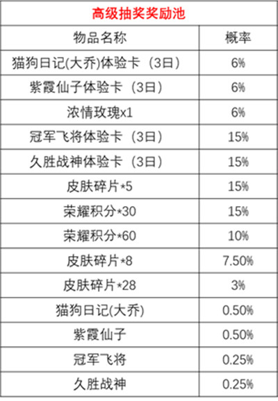 王者荣耀时来运转宝箱怎么抽中皮肤？时来运转宝箱抽奖概率技巧一览[多图]图片3