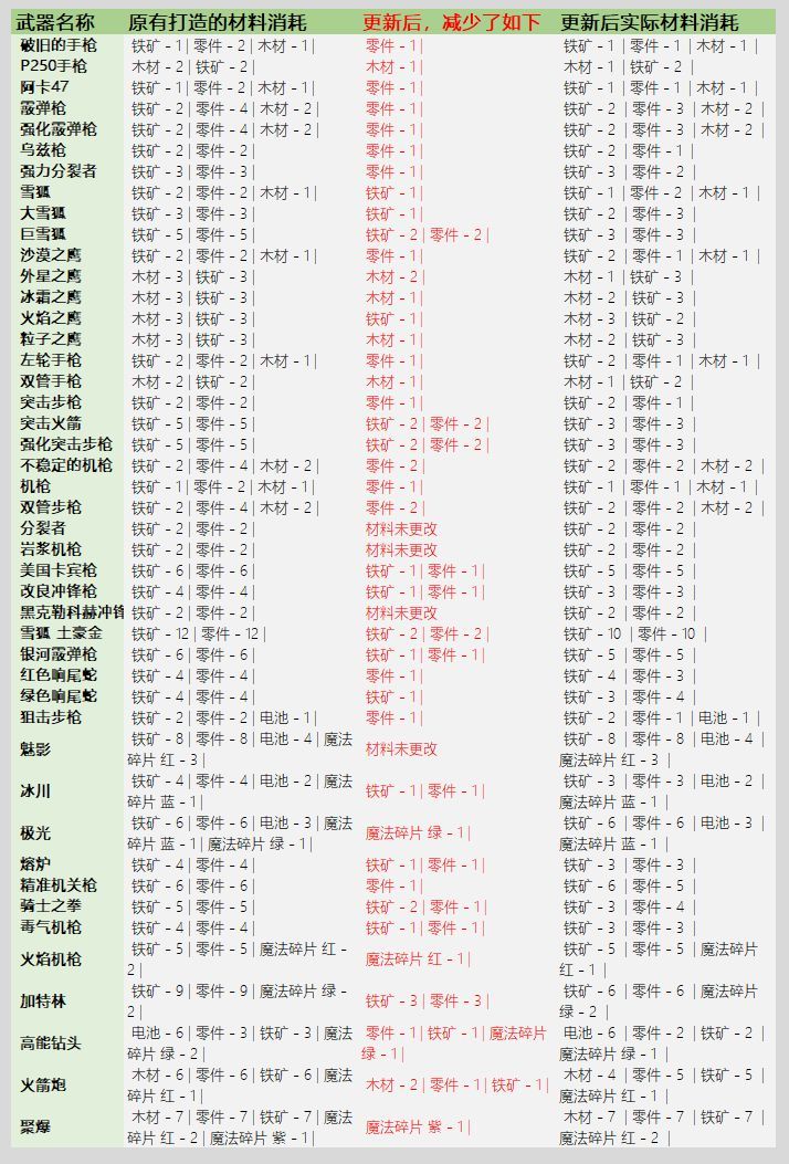 元气骑士武器锻造材料公示表，全武器锻造材料物品消耗明细一览[多图]