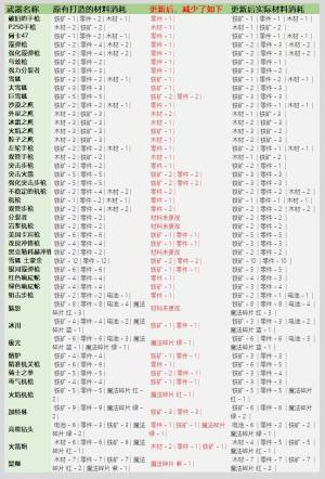 元气骑士武器锻造材料公示表，全武器锻造材料物品消耗明细一览图片1