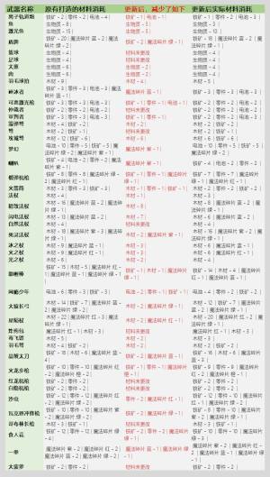 元气骑士武器锻造材料公示表，全武器锻造材料物品消耗明细一览图片2