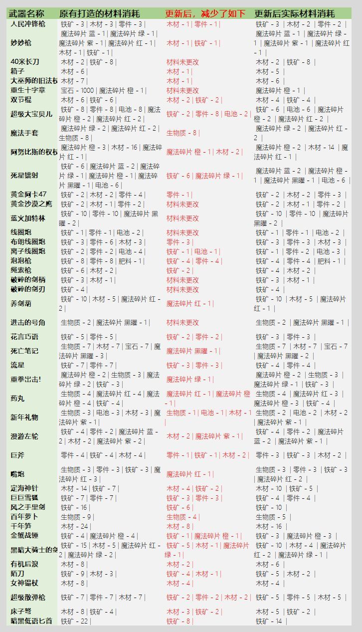 元气骑士武器锻造材料公示表，全武器锻造材料物品消耗明细一览[多图]图片5