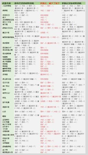 元气骑士武器锻造材料公示表，全武器锻造材料物品消耗明细一览图片5