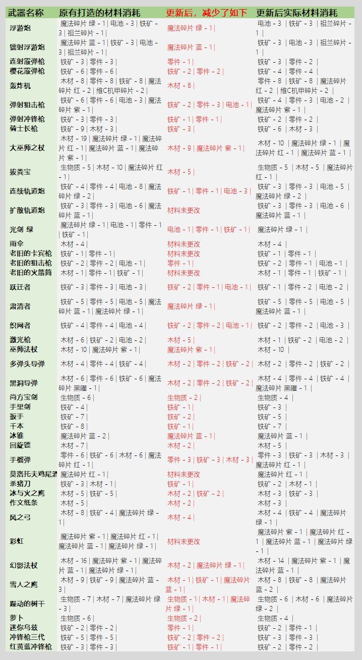 元气骑士武器锻造材料公示表，全武器锻造材料物品消耗明细一览[多图]图片3