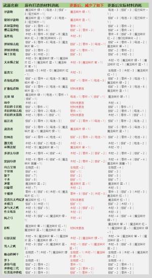 元气骑士武器锻造材料公示表，全武器锻造材料物品消耗明细一览图片3