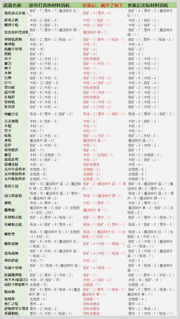 元气骑士武器锻造材料公示表，全武器锻造材料物品消耗明细一览[多图]图片4