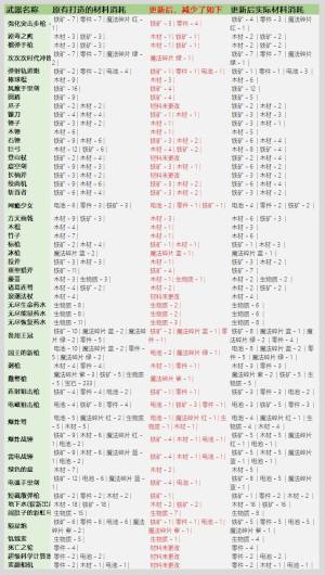 元气骑士武器锻造材料公示表，全武器锻造材料物品消耗明细一览图片4