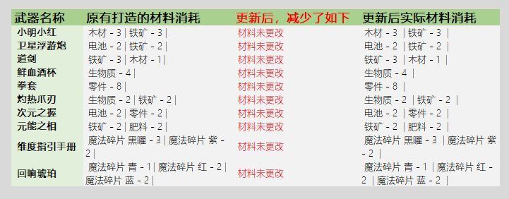 元气骑士武器锻造材料公示表，全武器锻造材料物品消耗明细一览[多图]图片7