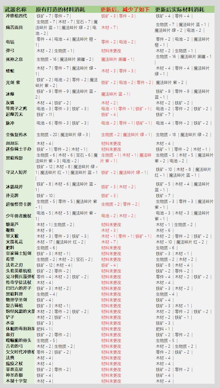 元气骑士武器锻造材料公示表，全武器锻造材料物品消耗明细一览[多图]图片6