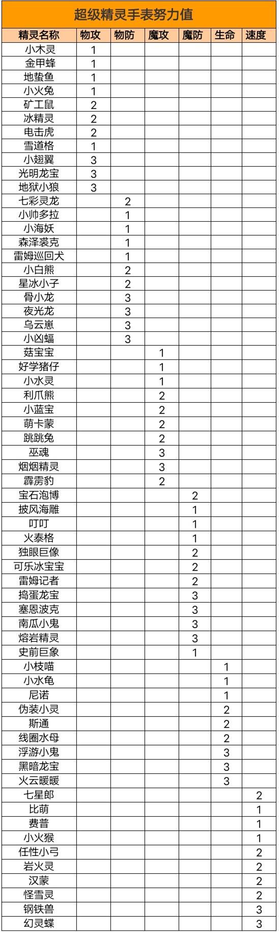 超级精灵手表努力值分配攻略大全，努力值最佳分配方案图文一览[多图]图片2