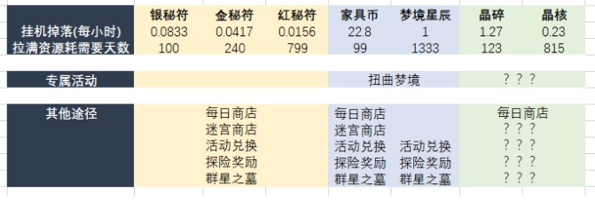 剑与远征永生刻印符文升级攻略大全，永生刻印符文属性机制分析汇总[多图]图片4