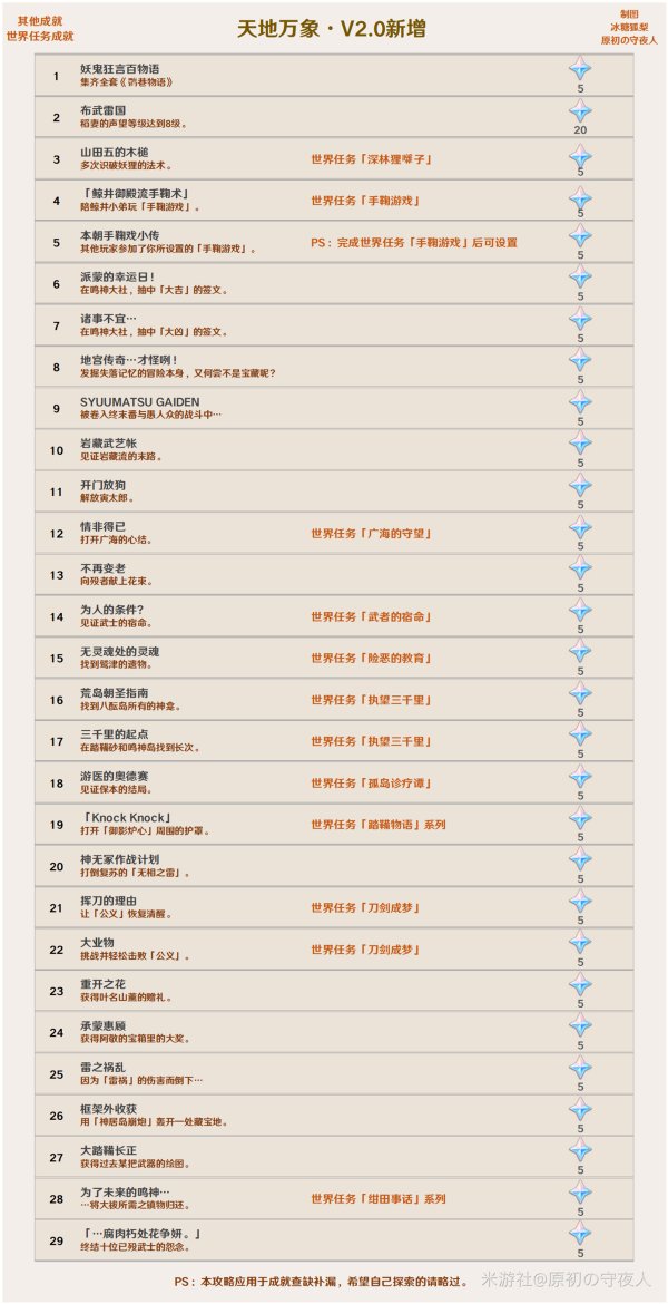 原神2.0版本隐藏成就有哪些？2.0稻妻城隐藏成就攻略大全[多图]