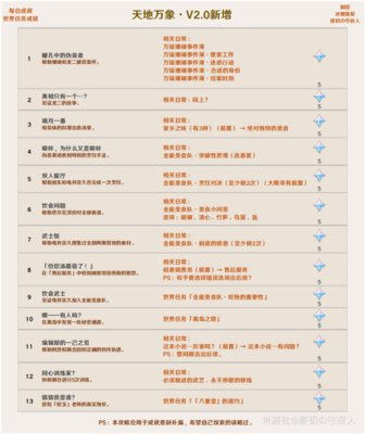 原神2.0版本隐藏成就有哪些？2.0稻妻城隐藏成就攻略大全[多图]图片5