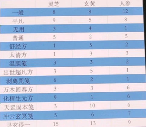 一念逍遥百炼成仙药方有哪些？百炼成仙药方最新配方公式图文一览[图]