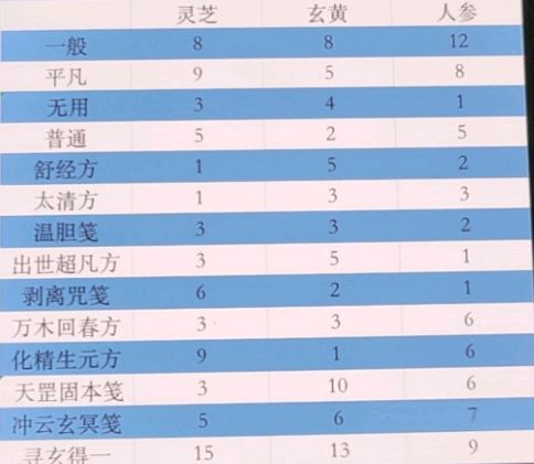 一念逍遥百炼成仙第二轮药方是什么？百炼成仙第二轮药方配方攻略[多图]