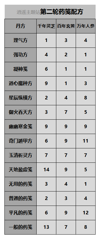 一念逍遥百炼成仙第二轮药方有哪些？百炼成仙第二轮药方配方公式汇总[多图]图片2