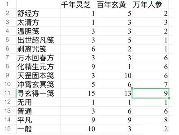 一念逍遥百炼成仙药方最新是什么？百炼成仙活动配方最新大全[多图]