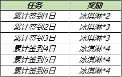 王者荣耀7月28日更新内容大全，全服不停机更新详情图文一览[多图]图片3