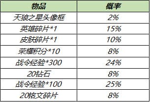 王者荣耀7月28日更新内容大全，全服不停机更新详情图文一览[多图]图片13