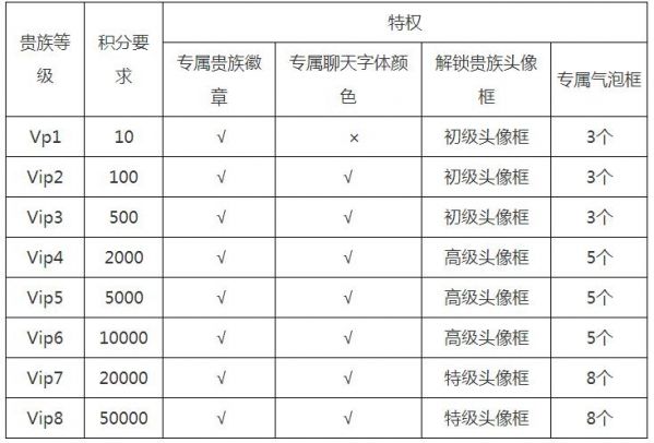 王者荣耀v11上线时间曝光，VIP11级特权图文介绍[多图]图片2