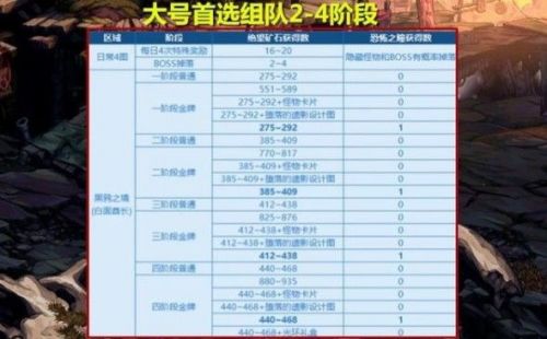 dnf黑鸦之境单人怎么打？黑鸦之境单人模式最佳收益打法攻略汇总[多图]