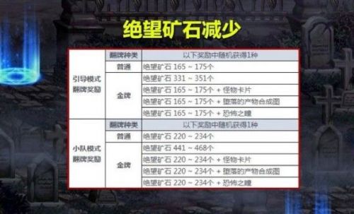 dnf黑鸦之境单人怎么打？黑鸦之境单人模式最佳收益打法攻略汇总[多图]图片4