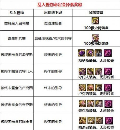 DNF裂缝注视者开启条件是什么？2021裂缝注视者进入方法一览[多图]图片3