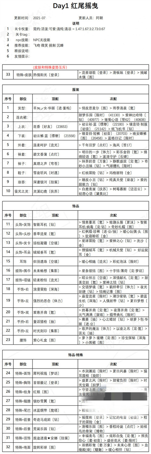 奇迹暖暖盛夏熏风红尾摇曳搭配攻略，红尾摇曳高分通关搭配推荐[多图]图片2