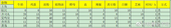 光与夜之恋七夕巧果大作战怎么配比？巧果大作战最佳配比方案推荐[多图]图片2