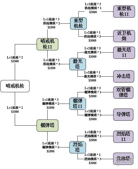 使命召唤手游异变围城防御塔怎么升级？防御塔最佳升级通关选择推荐[多图]图片10