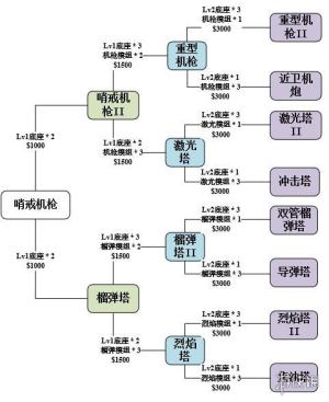 使命召唤手游异变围城防御塔怎么升级？防御塔最佳升级通关选择推荐图片10