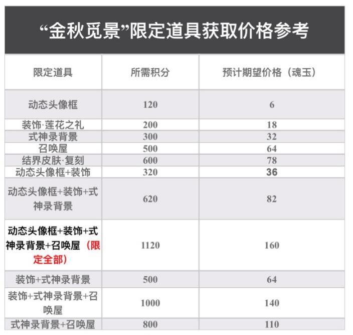 阴阳师金秋觅景怎么买划算   金秋觅景购买建议一览[多图]图片2
