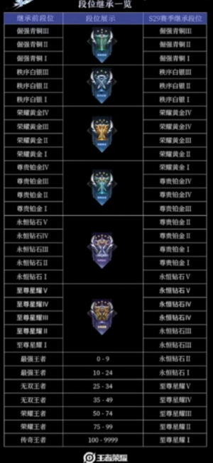 王者荣耀s30段位继承表最新    s30赛季段位继承规则介绍图片2