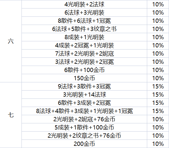 云顶之弈地下魔盗团最高多少级   s8地下魔盗团最高盗窃等级一览[多图]图片3