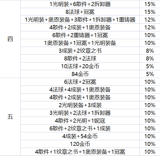 云顶之弈地下魔盗团最高多少级   s8地下魔盗团最高盗窃等级一览[多图]图片4
