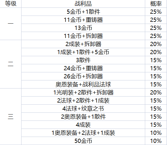 云顶之弈地下魔盗团都出什么装备    地下魔盗团最强装备选择一览[多图]图片2