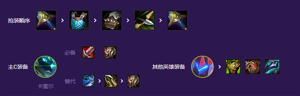 云顶之弈s8ai程序阵容推荐   s8赛季AI程序阵容出装/羁绊运营攻略图片2