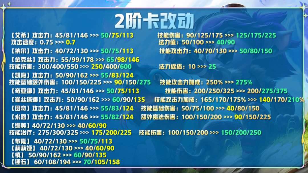 云顶之弈12.14版本更新了什么  7月28日12.14版本更新时间以及内容分享[多图]云顶之弈12.14版本更新了什么  7月28日12.14版本更新时间以及内容分享[多图]图片7