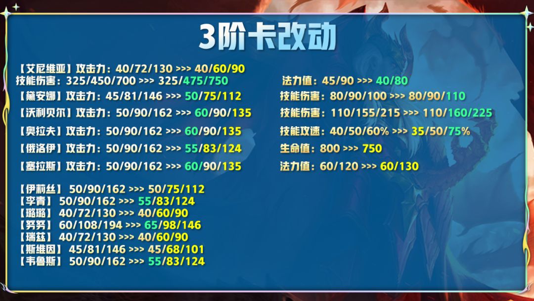 云顶之弈12.14版本更新了什么  7月28日12.14版本更新时间以及内容分享[多图]图片8