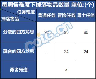 dnf伊斯大陆装备掉落大全    9.22伊斯大陆军团副本装备掉落词条一览[多图]图片4