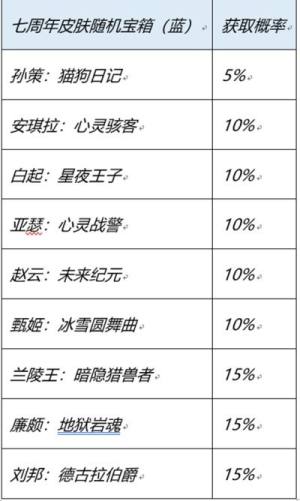 王者荣耀七周年史诗皮肤宝箱概率是多少   七周年红蓝宝箱概率以及选择推荐分享图片2