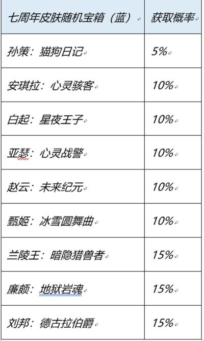 王者荣耀七周年史诗皮肤宝箱概率是多少   七周年红蓝宝箱概率以及选择推荐分享[多图]图片1