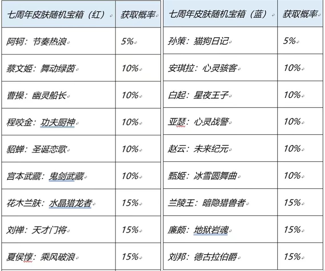 王者荣耀七周年限免皮肤有哪些   7周年免费限免皮肤一览[多图]图片2