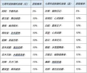 王者荣耀七周年限免皮肤有哪些   7周年免费限免皮肤一览图片2