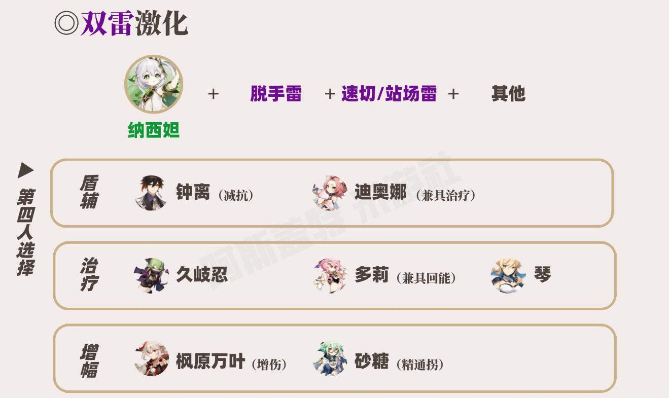 原神草神配队平民攻略   草神纳西妲最强阵容推荐图片1