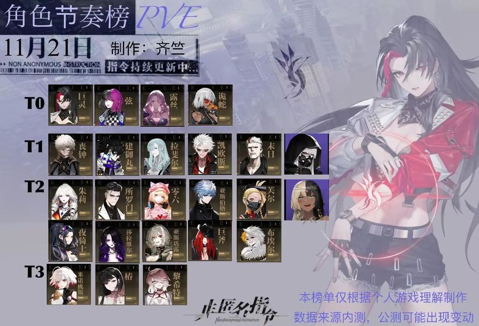 非匿名指令节奏榜一览   最强T0角色强度排行榜[多图]